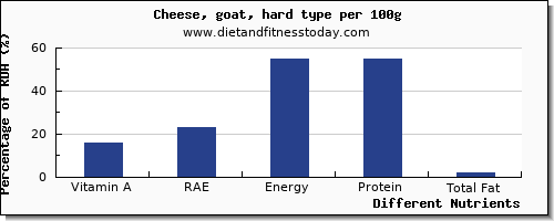 chart to show highest vitamin a, rae in vitamin a in cheese per 100g